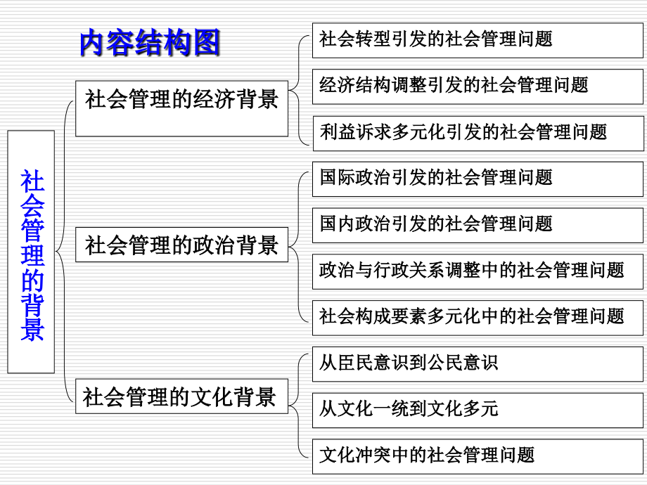 第二章--社会管理的背景.ppt_第2页