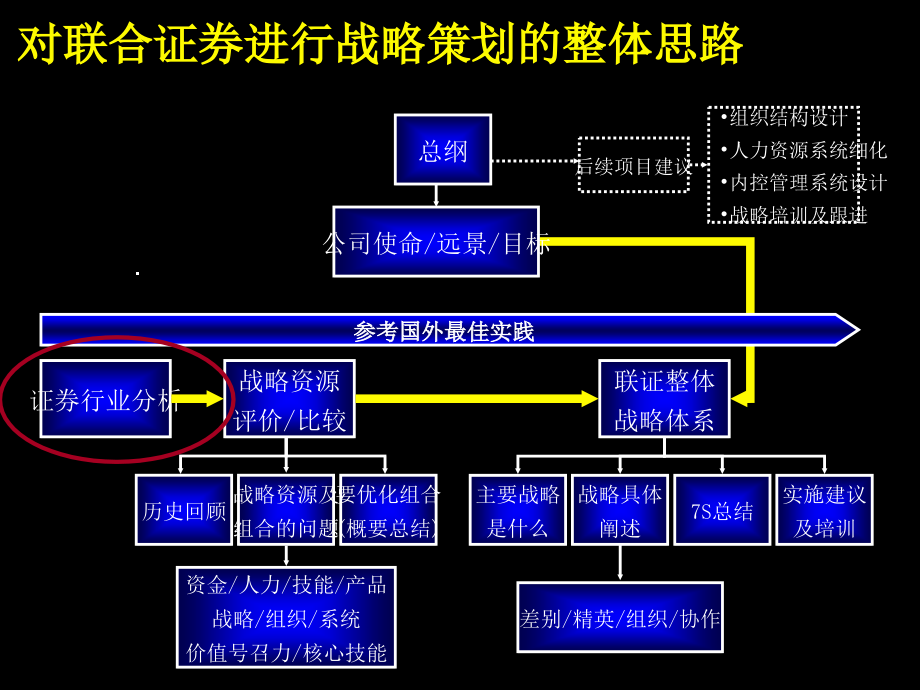学习-中国证券行业SCP分析.ppt_第2页