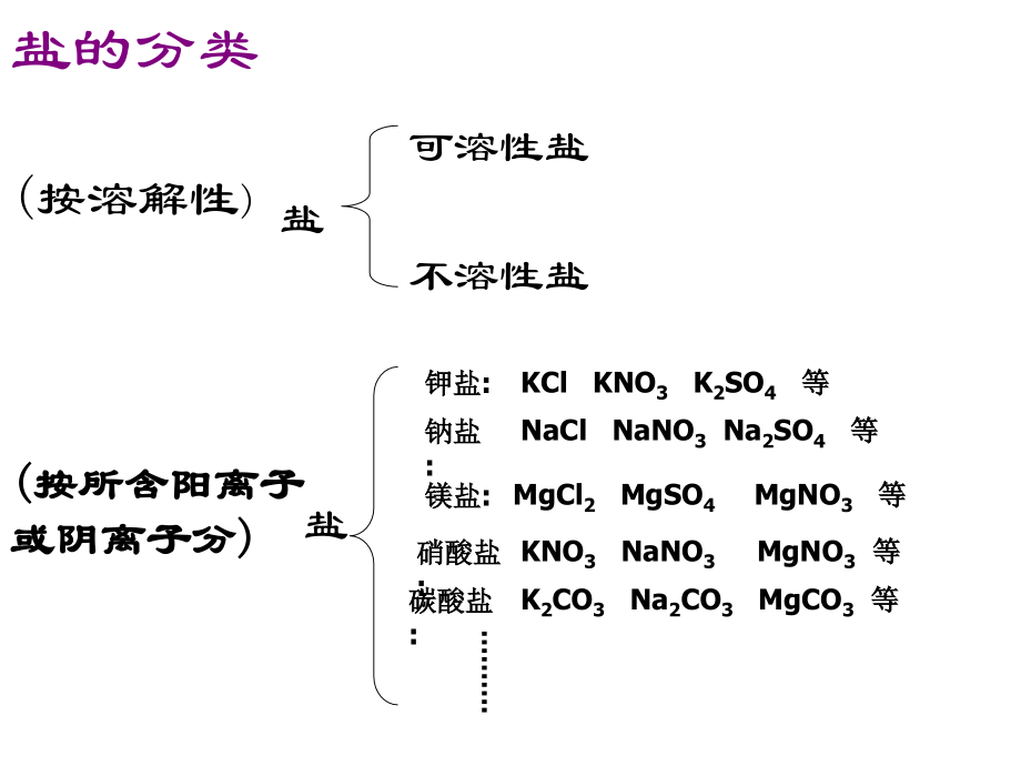 几种重要的盐.ppt_第2页