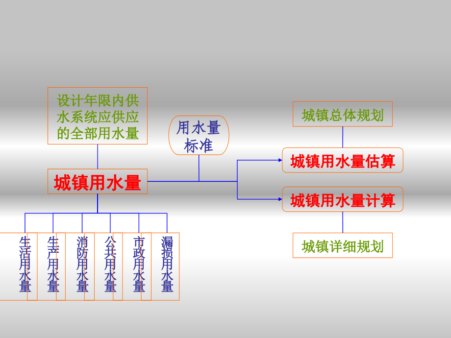 城镇用水量计算.ppt_第2页