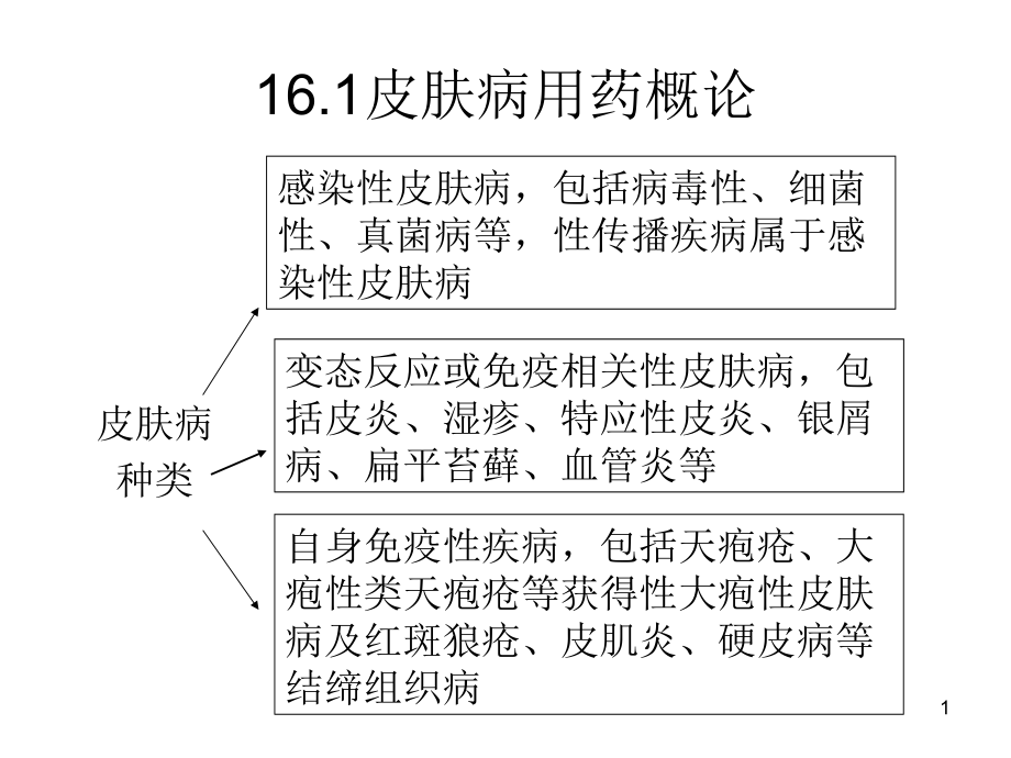 医学课件皮肤科常见病种用药.ppt_第1页