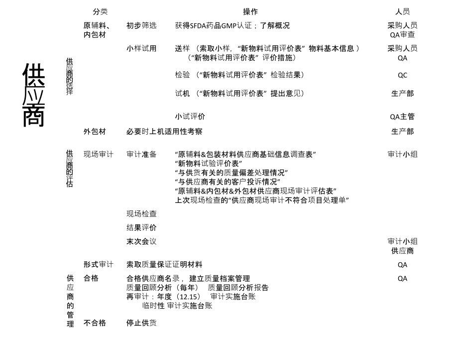医学制药厂物料管理流程.ppt_第2页