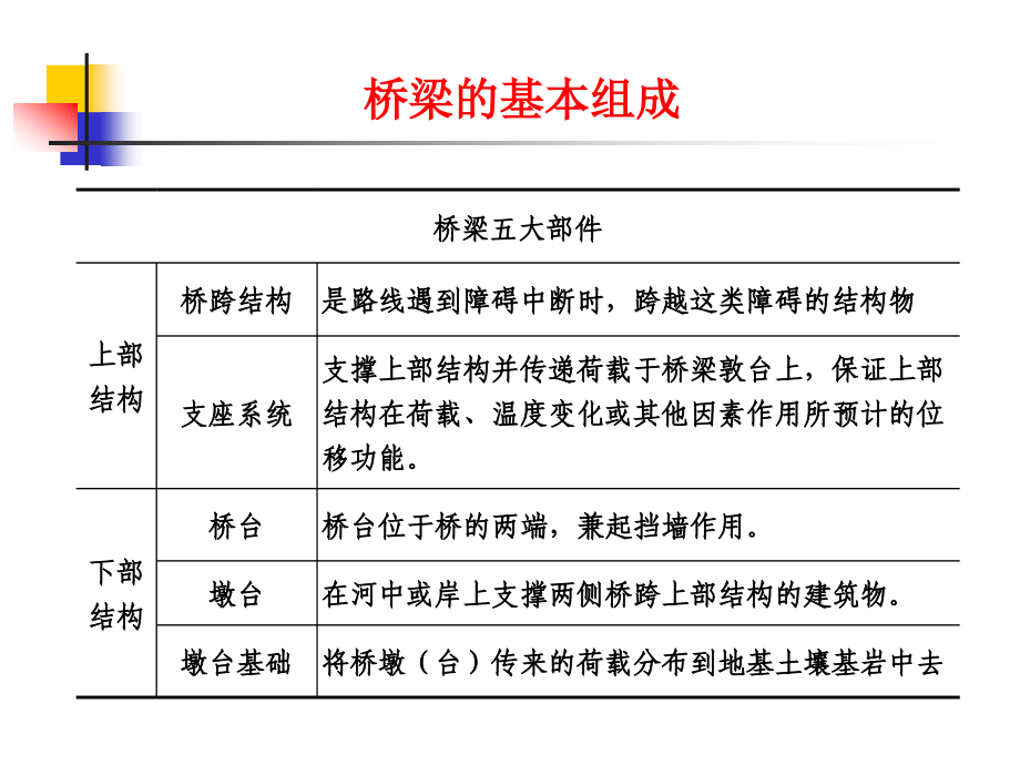 桥梁的基本组成和分类.ppt_第2页