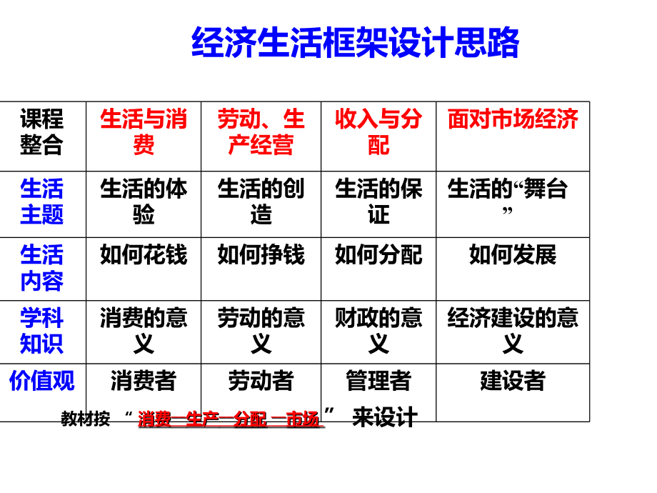 高三一轮复习经济生活第一课-ppt.ppt_第1页
