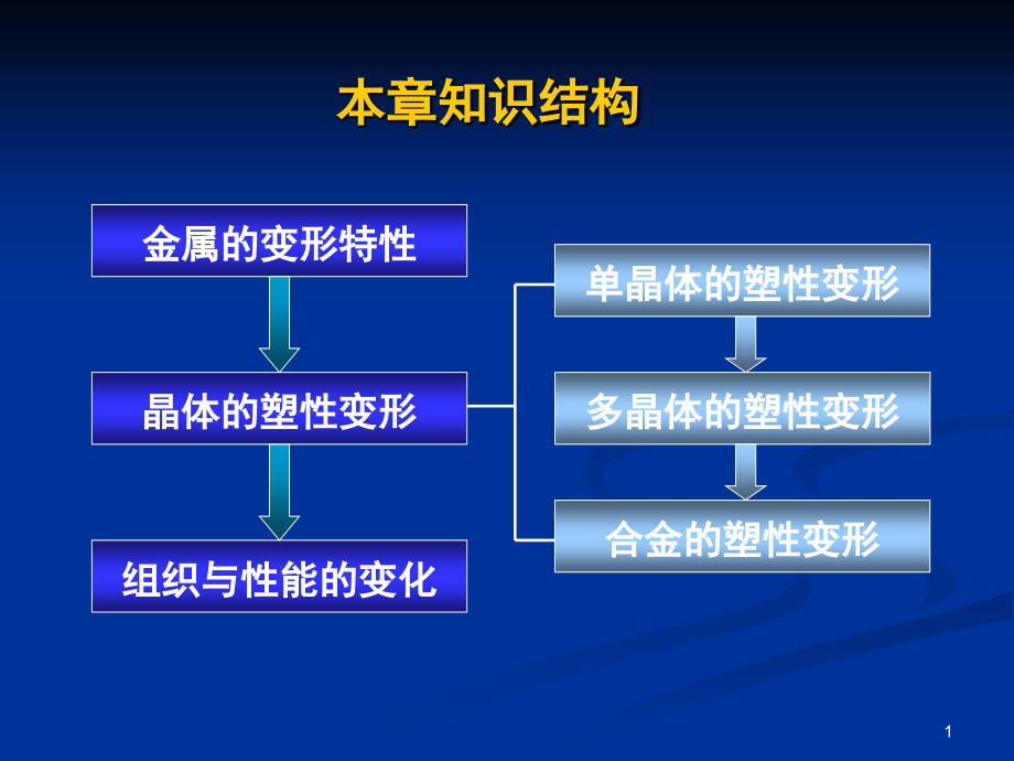 6.2多晶体的塑性变形.ppt_第1页