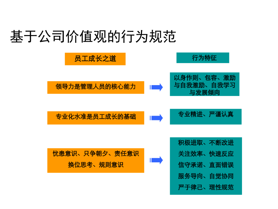基于公司价值观的行为规范教育课件.ppt_第2页