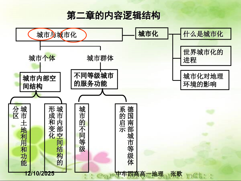 城市内部空间结构教育课件.ppt_第2页
