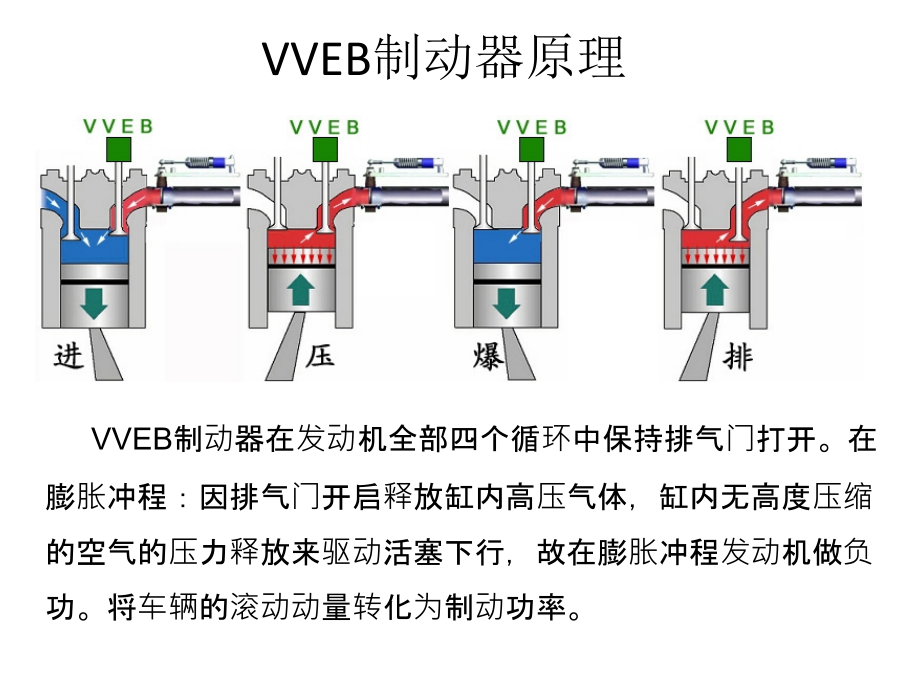 柴油机VVEB型缸内制动器原理.ppt_第2页