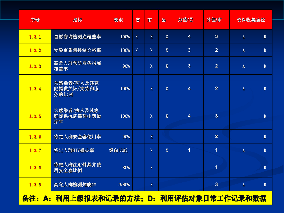 艾滋病防治绩效考核指标.ppt_第2页