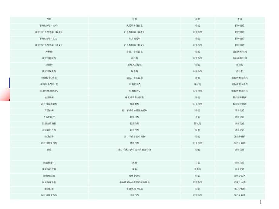 医学课件酶类药物的分析.ppt_第1页