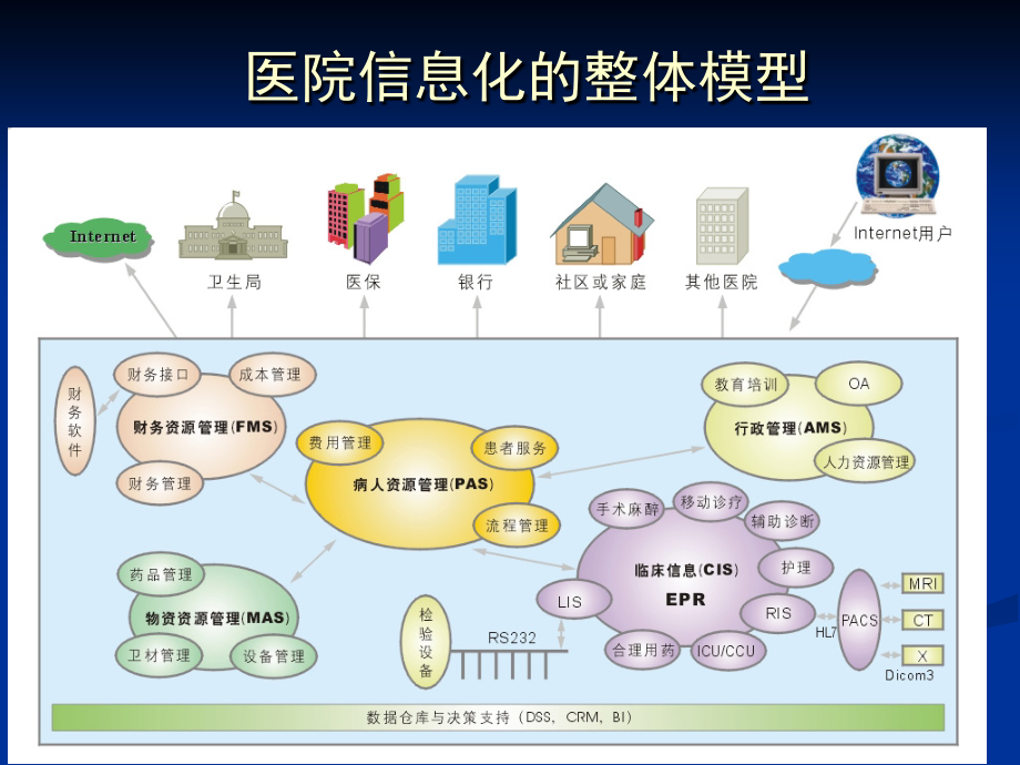 医学HIS各子系统流程图拓扑图.ppt_第2页