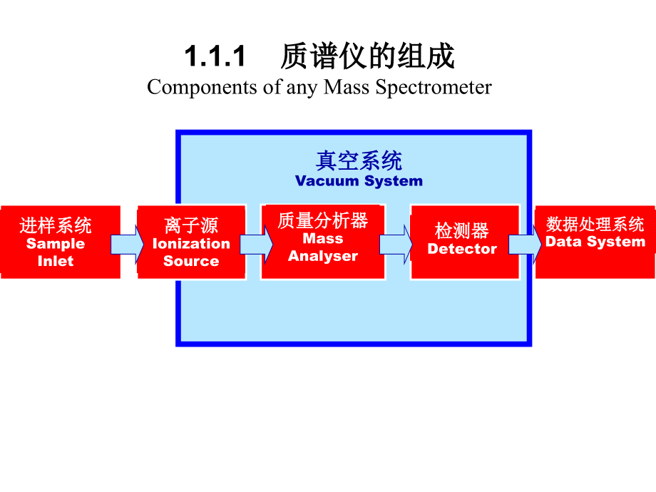 质谱（中国科大）.ppt_第2页