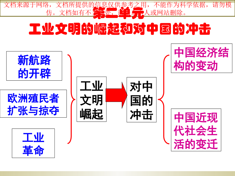 高中历史必修二专业知识讲座.ppt_第2页