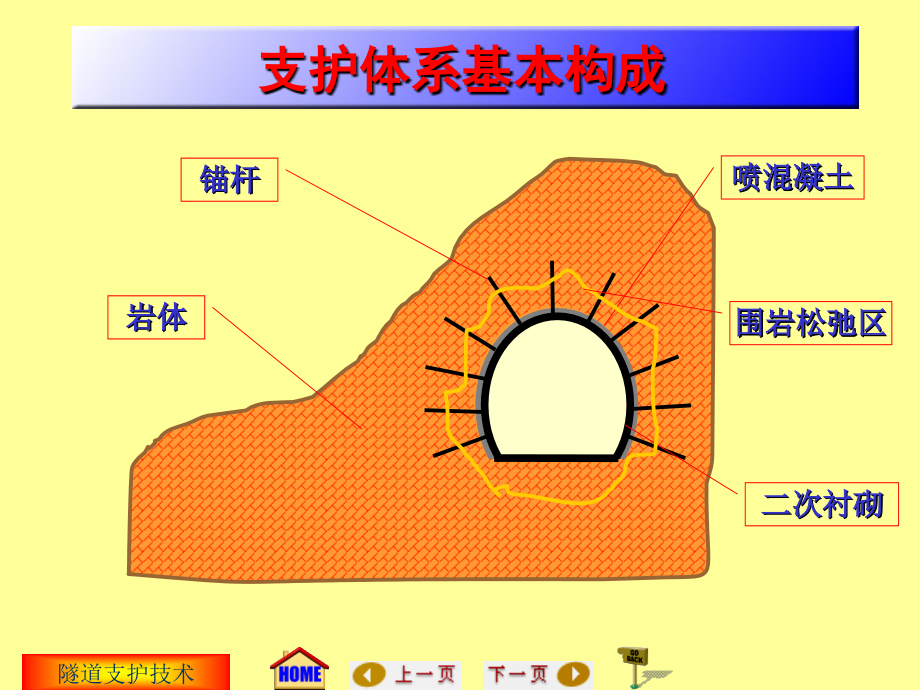 地下工程施工—隧道支护技术.ppt_第1页