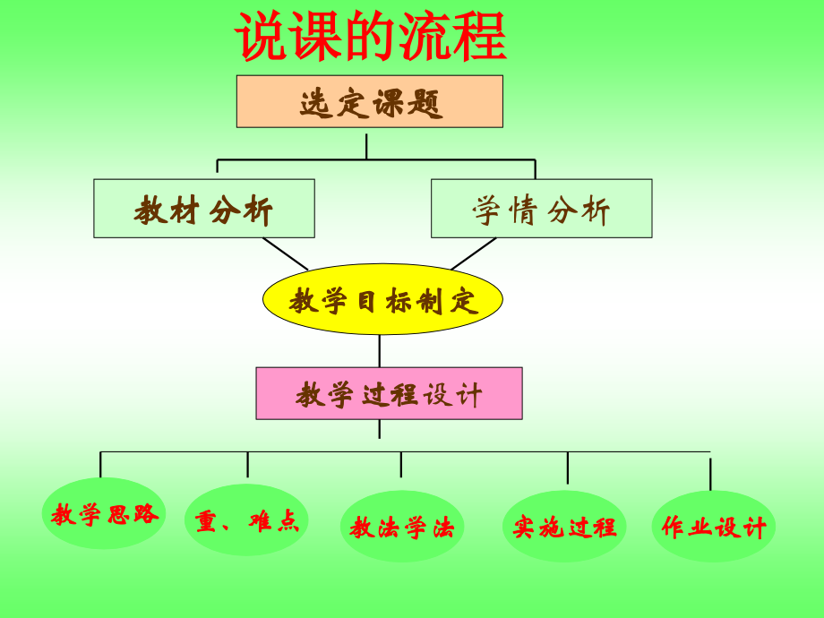 人教版高中数学《直线与平面垂直》说课稿.ppt_第2页