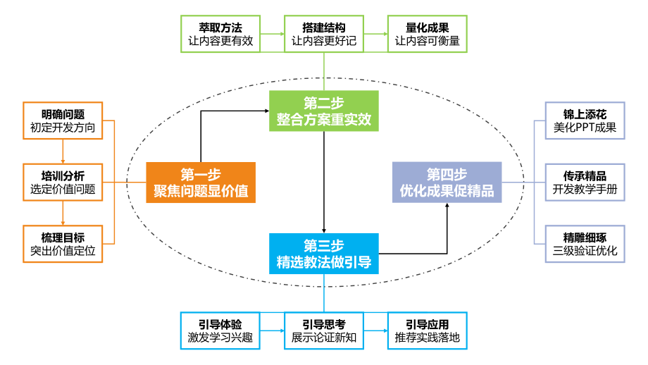 FAST高效课程开发培训资料.ppt_第2页
