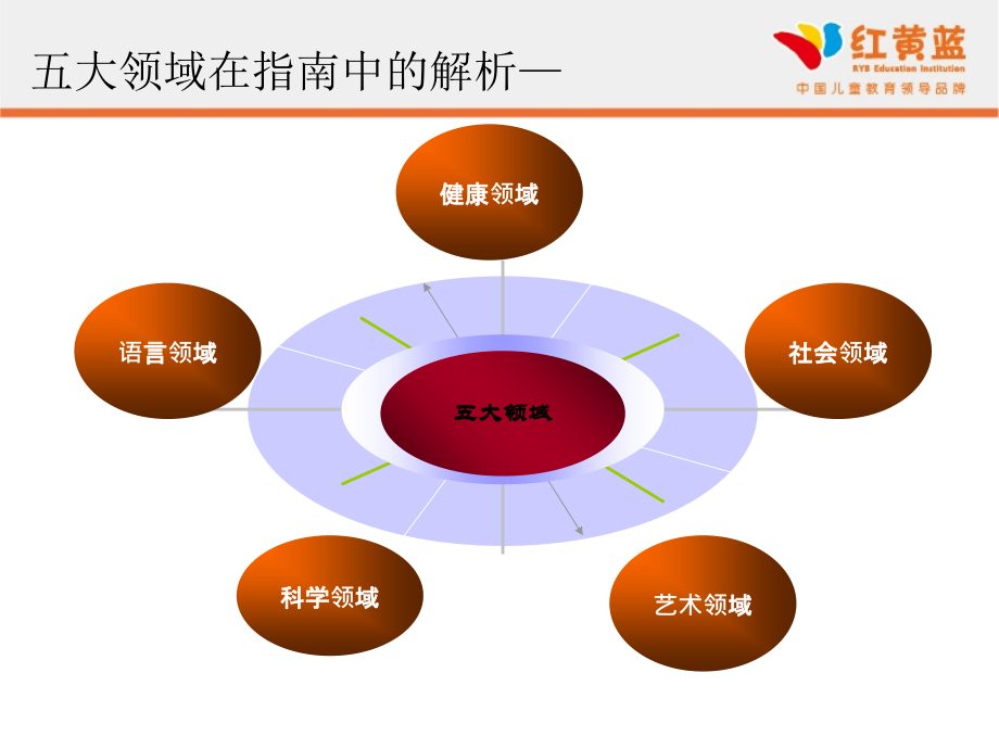《五大领域》PPT.ppt_第2页