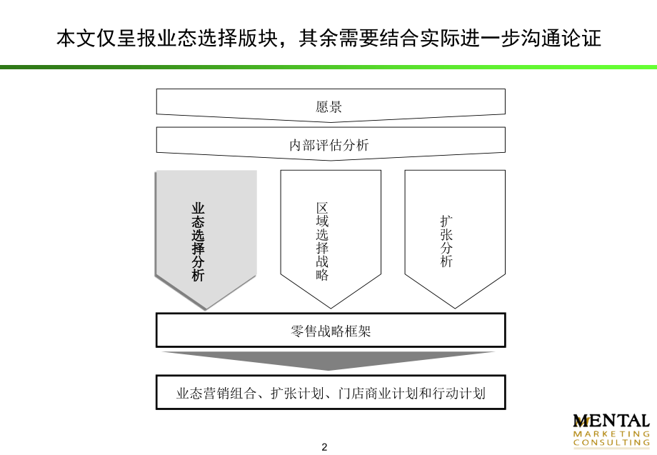 牛奶专卖店业态选择战略框架.ppt_第2页