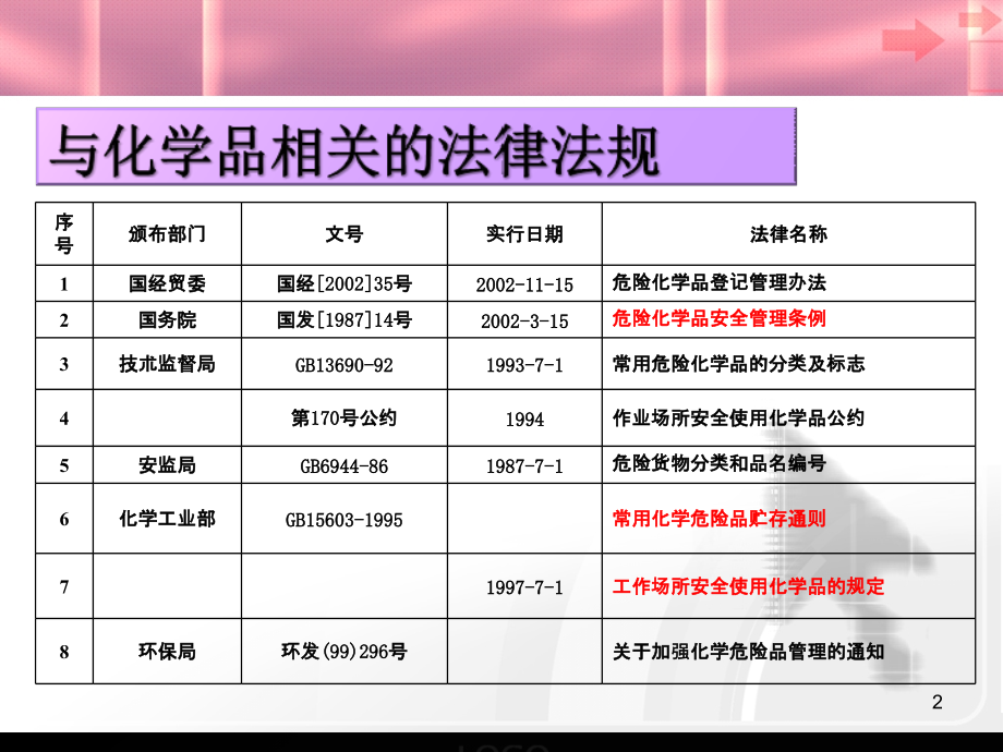 化学品管理培训主题讲座课件.ppt_第2页