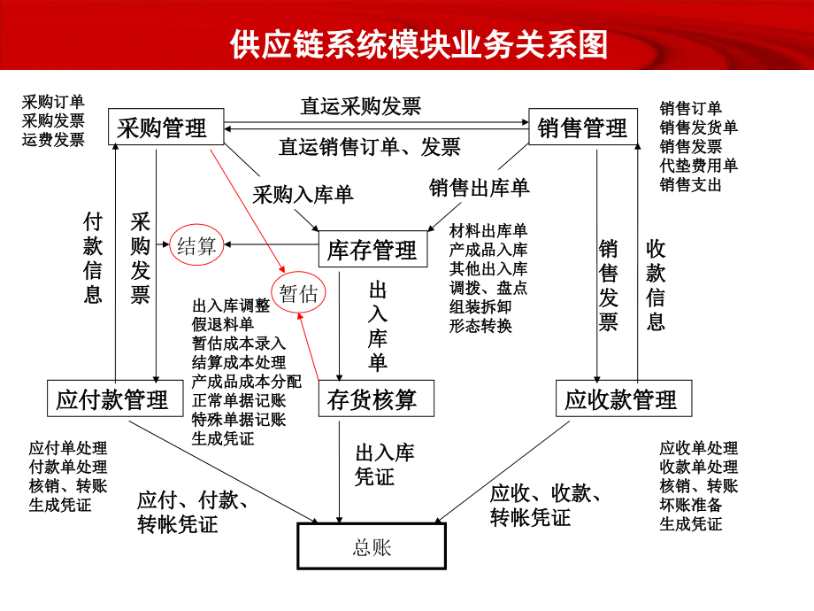 U财务业务体化流程.ppt_第2页