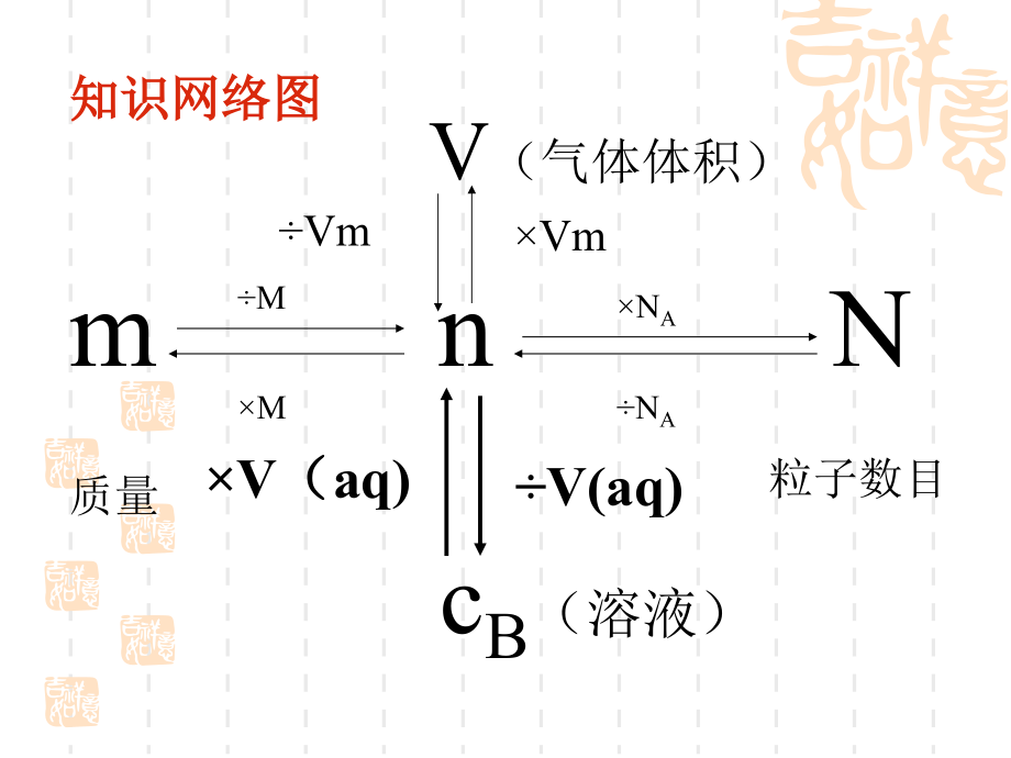 高中化学物质的量在化学方程式计算中的应用全省一等奖公开课PPT.ppt_第2页