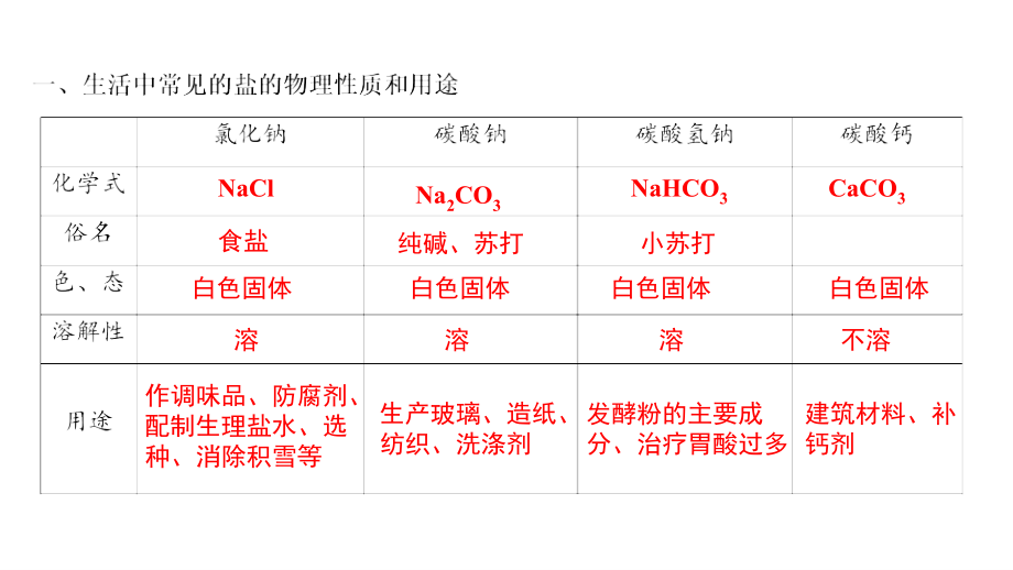 九年级化学下册第11单元盐化肥复习课优质公开课获奖课件.ppt_第2页