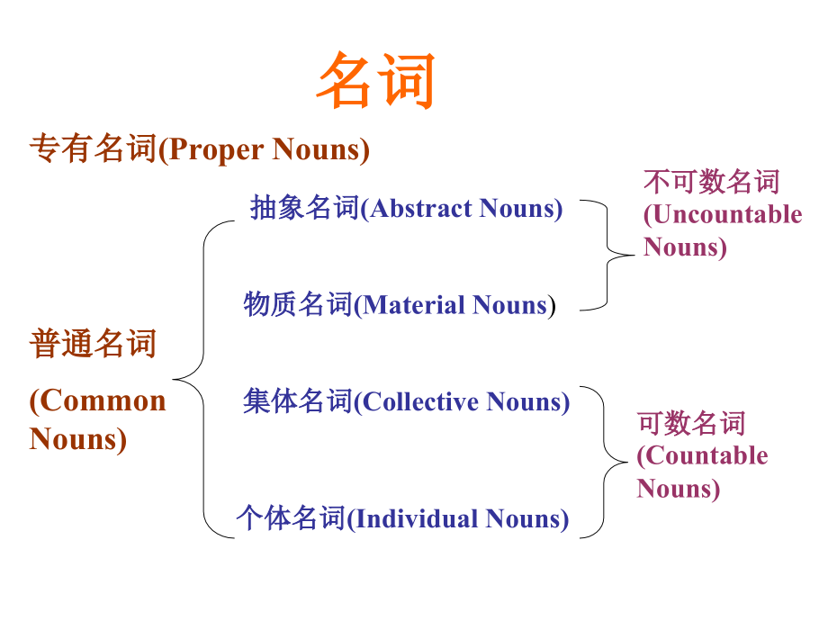 高考英语名词(高考名词专题复习)公开课课件省市一等奖完整版.ppt_第2页