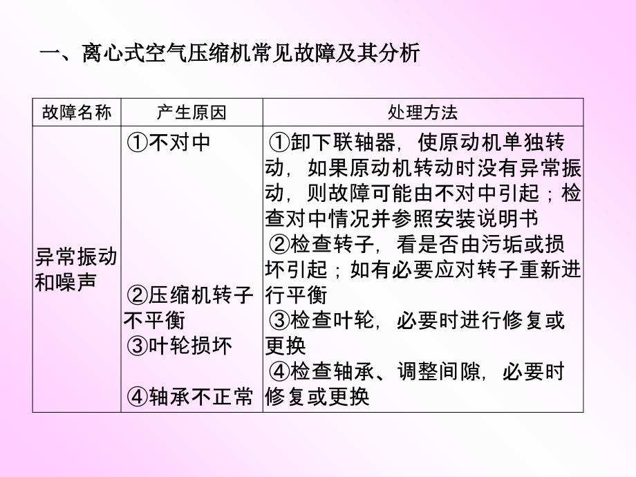 离心式压缩机的维护和检修.ppt_第1页