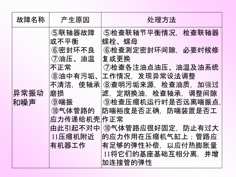 离心式压缩机的维护和检修.ppt_第2页