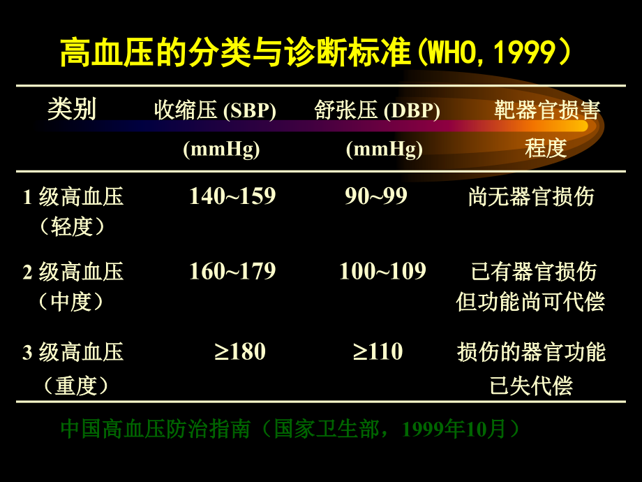 高血压及其药物治疗-.ppt_第2页