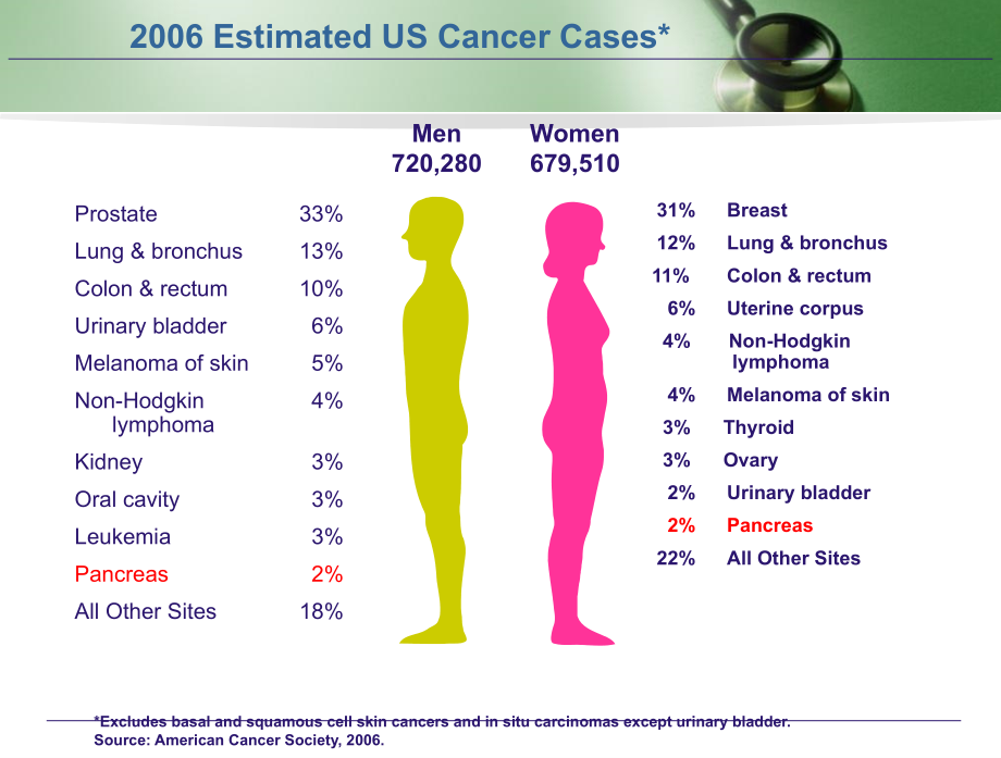 胰腺癌目前的进展.ppt_第2页