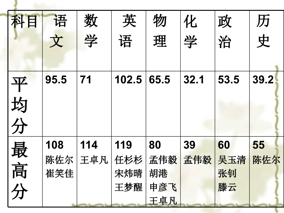 初二下学期期中考试家长会-.ppt_第2页