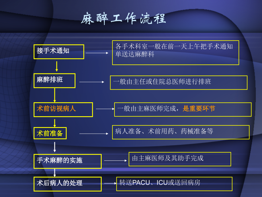 麻醉前评估与准备-(00001).ppt_第2页