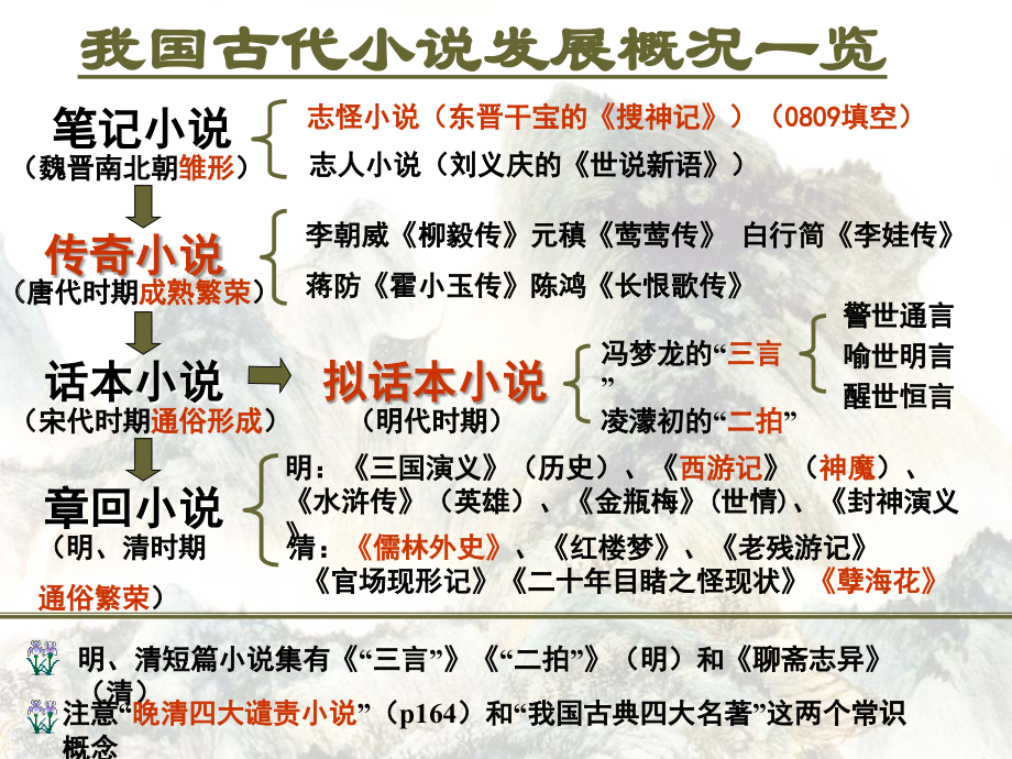 中国古代小说.ppt_第1页