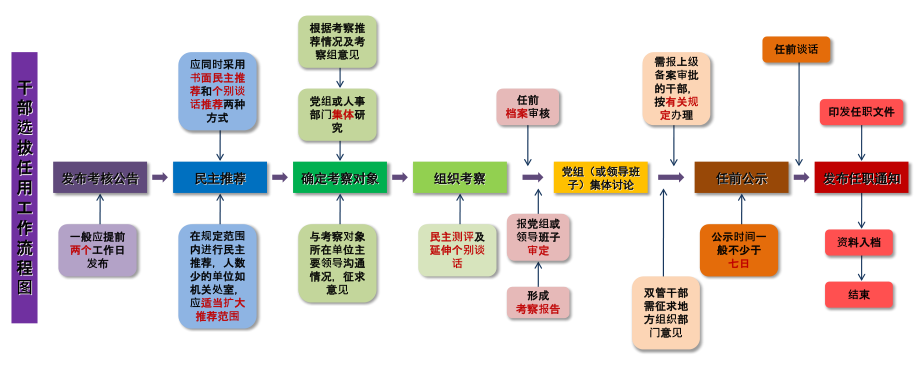 干部选拔任用工作流程图教学内容.ppt_第1页