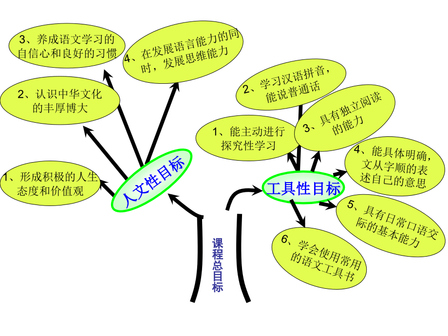 一年级下册语文研课标说教材知识树.ppt_第2页
