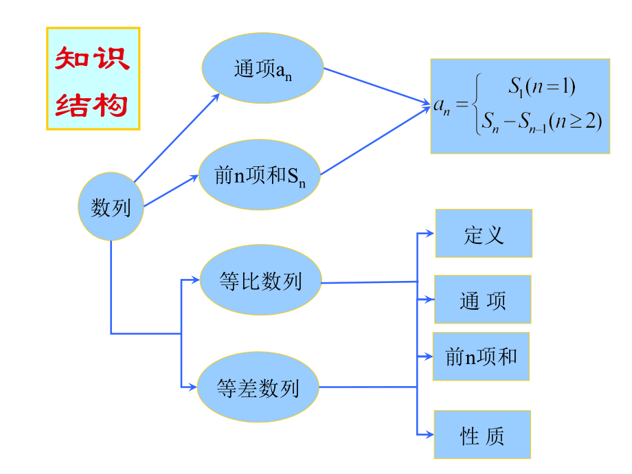 数列复习(精华)公开课.pptx_第2页
