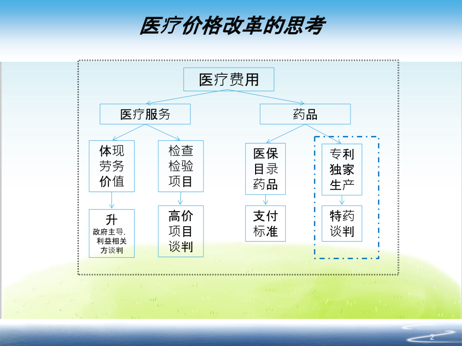 特殊药品价格谈判的研究及对医疗服务价格改革的思考PPT(共-43张)教学文案.ppt_第2页
