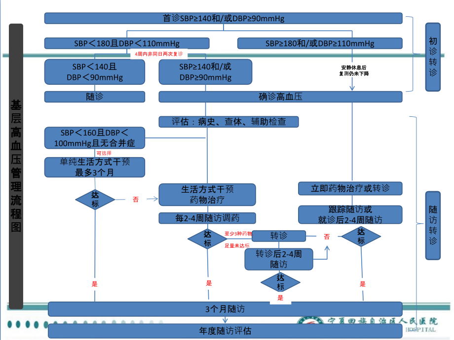 医学课件国家基层高血压管理指南解读.ppt_第2页