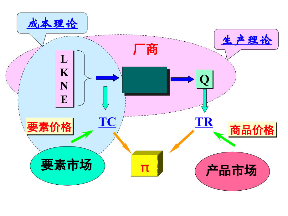 经济学—成本论.ppt_第2页
