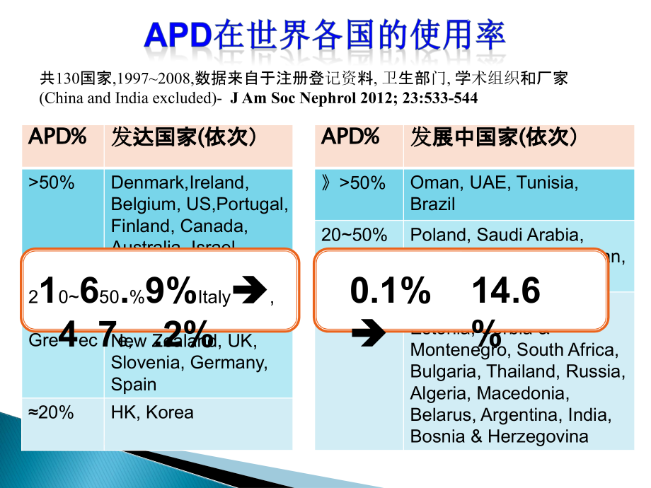 医学课件自动化腹膜透析的临床应用.ppt_第2页