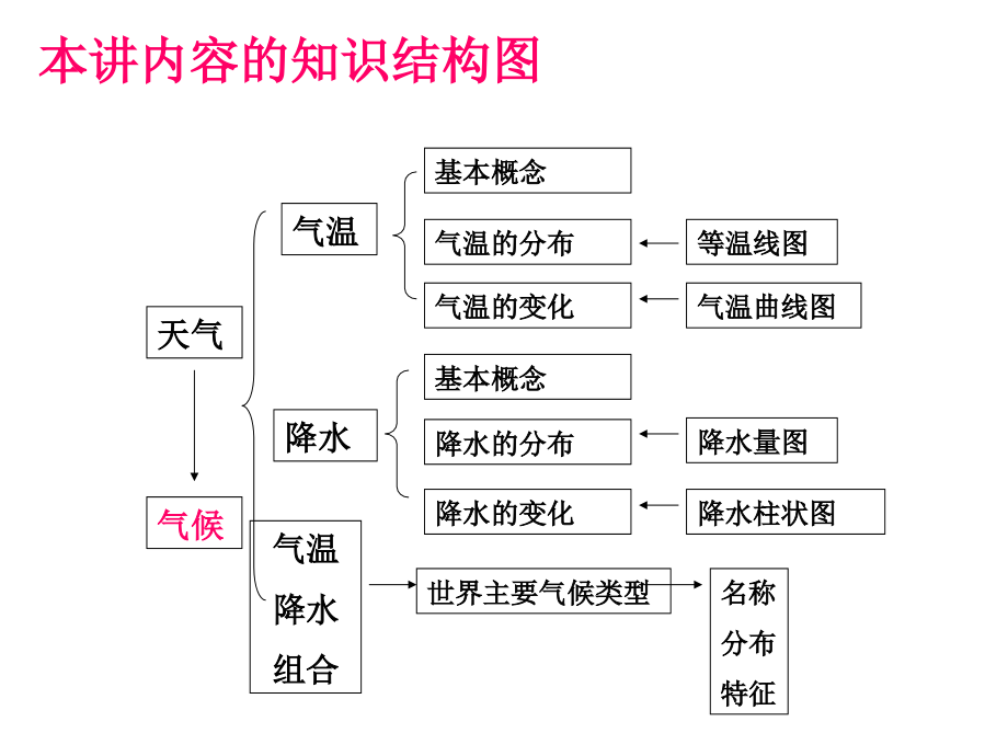 世界气候专题复习课件.ppt_第2页