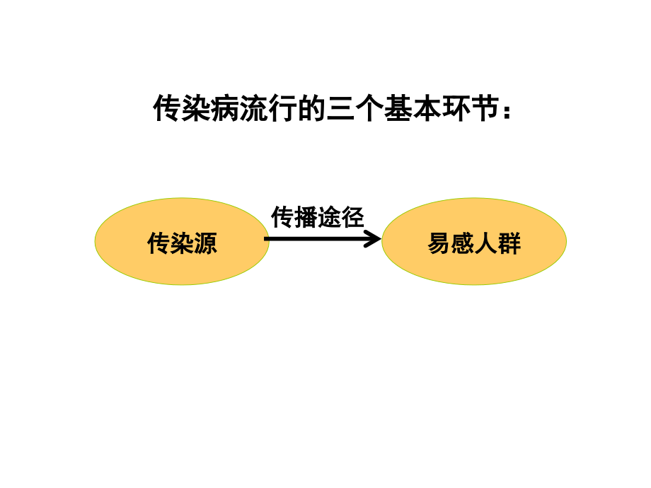 医学课件生物传染病的传播和预防.ppt_第1页