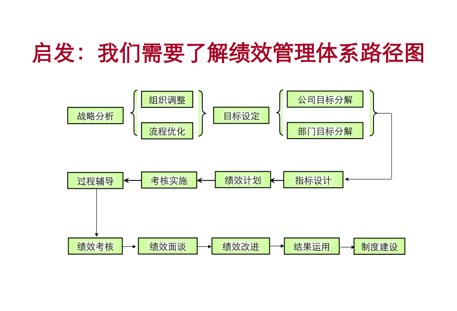 绩效面谈和技巧专题培训课件.ppt_第2页