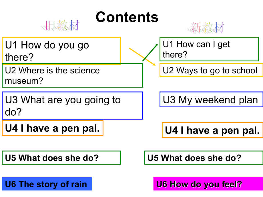 小学六年级英语教材分析.ppt_第2页