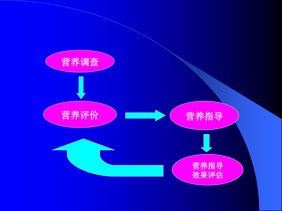 第五章--营养调查与评价.ppt_第2页
