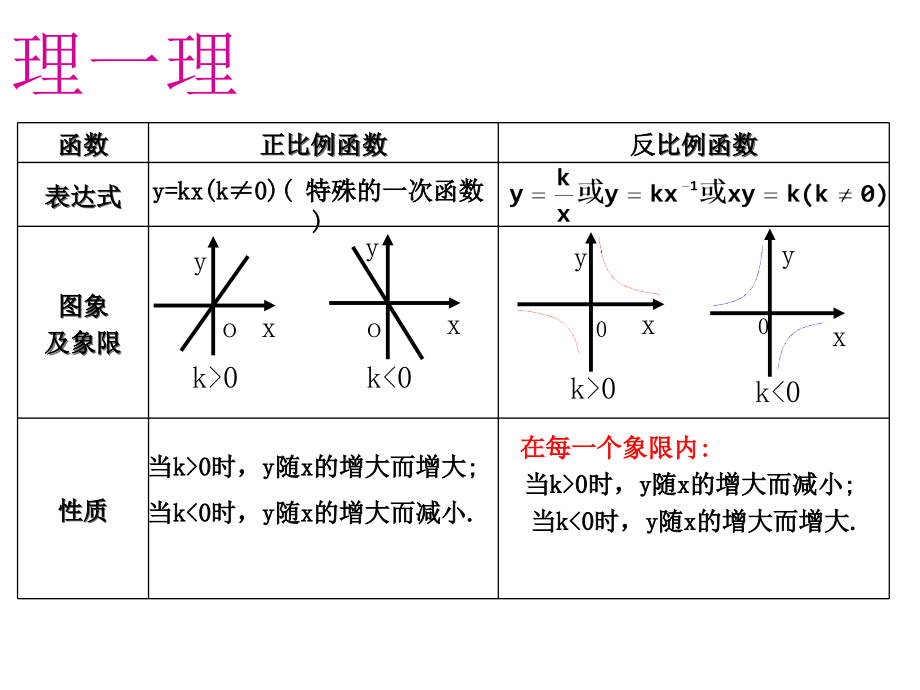 初中数学中考复习专题《反比例函数复习》.ppt_第2页