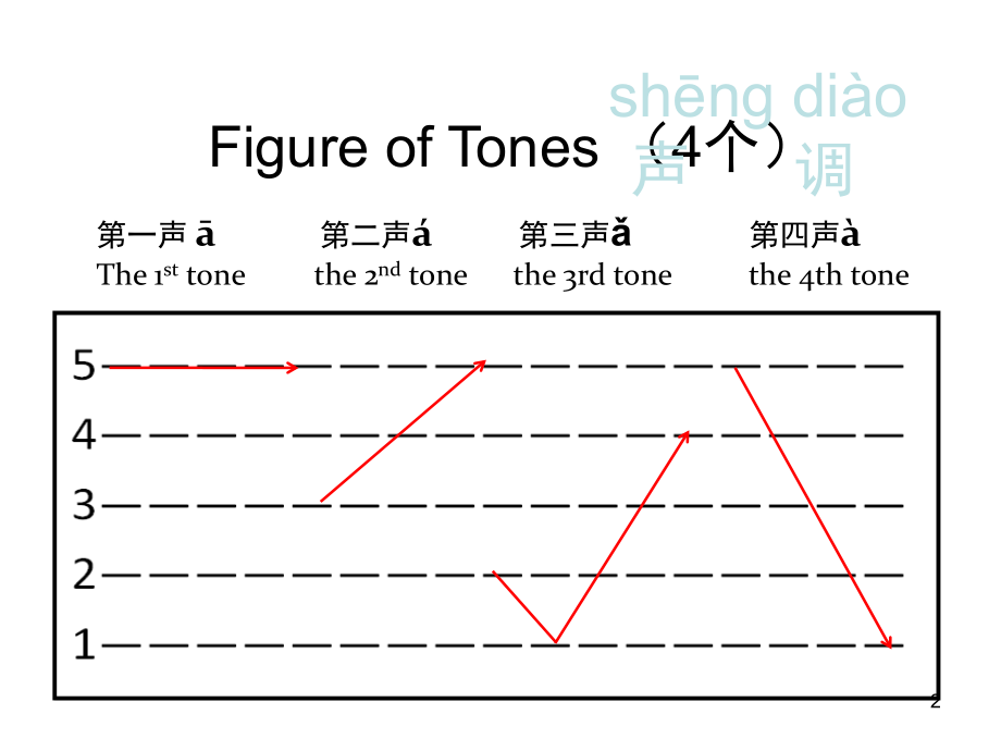 lesson1-新实用汉语课本.ppt_第2页