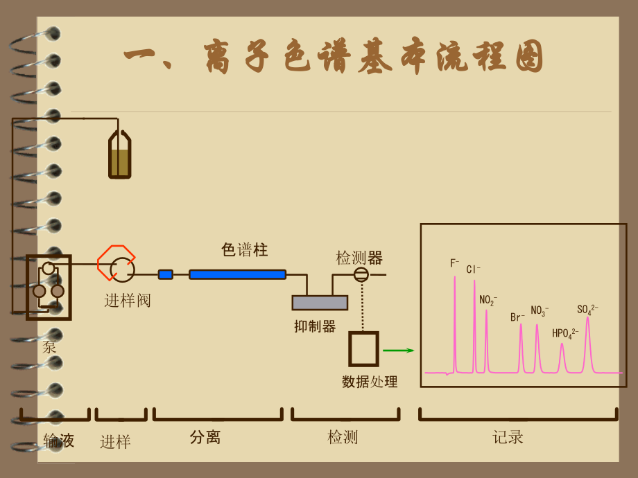 CIC离子色谱仪主要部件及常见问题的处理.ppt_第2页