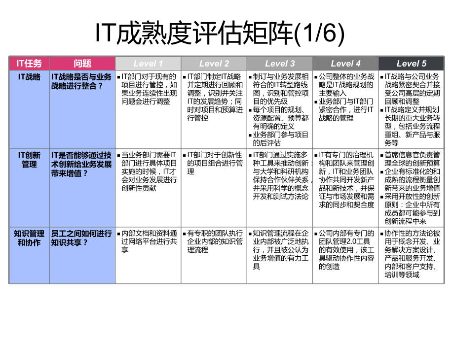 IT成熟度评估模型课件.pptx_第2页